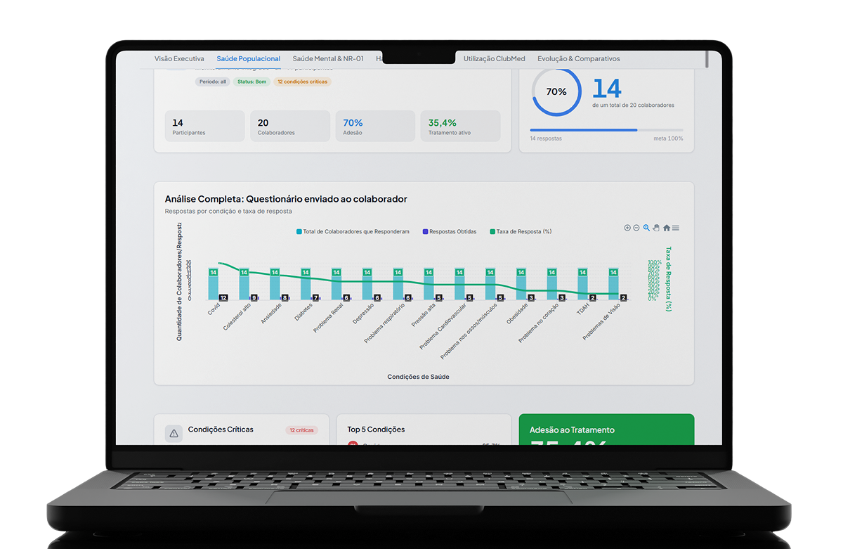 Painel Health Performance Analytics do ClubMed com indicadores de saúde populacional, adesão ao tratamento e condições críticas